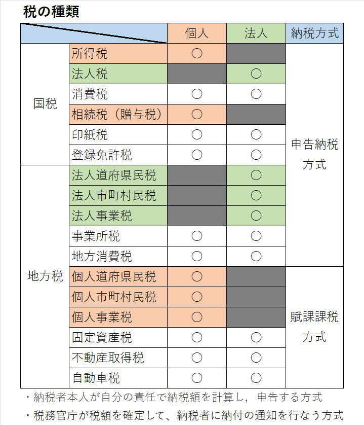 知らないと損する？税金の種類 | TMC株式会社［事業承継・M&A